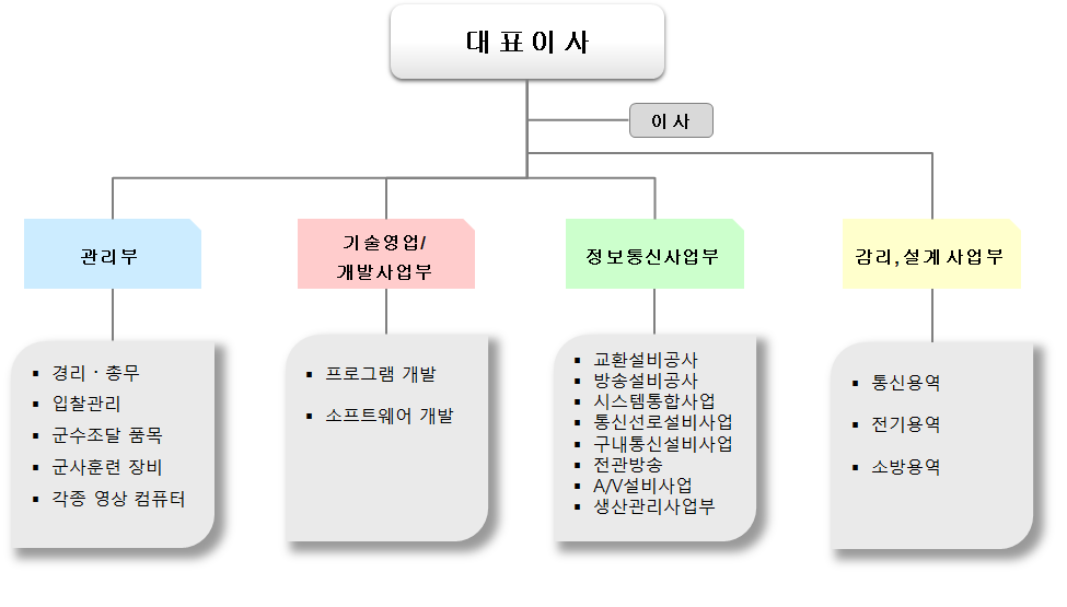 조직구성